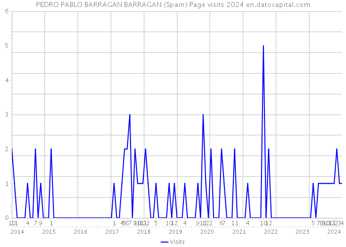 PEDRO PABLO BARRAGAN BARRAGAN (Spain) Page visits 2024 