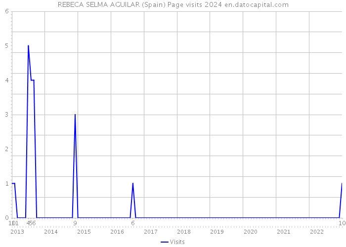 REBECA SELMA AGUILAR (Spain) Page visits 2024 