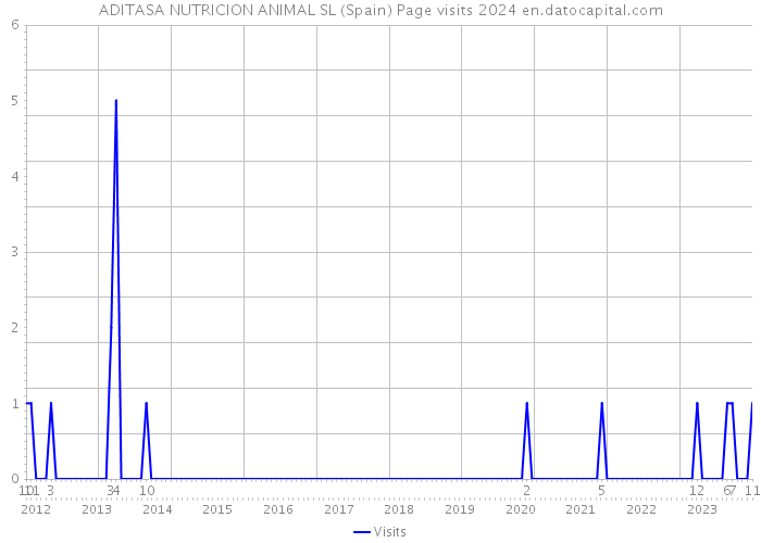 ADITASA NUTRICION ANIMAL SL (Spain) Page visits 2024 