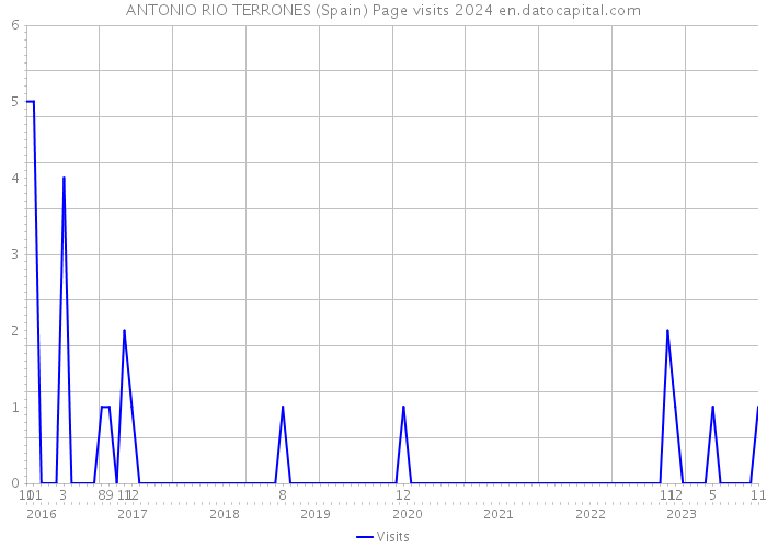ANTONIO RIO TERRONES (Spain) Page visits 2024 