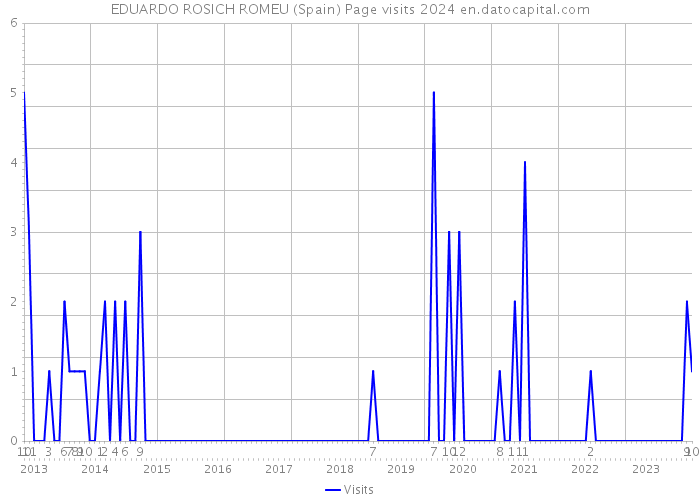 EDUARDO ROSICH ROMEU (Spain) Page visits 2024 