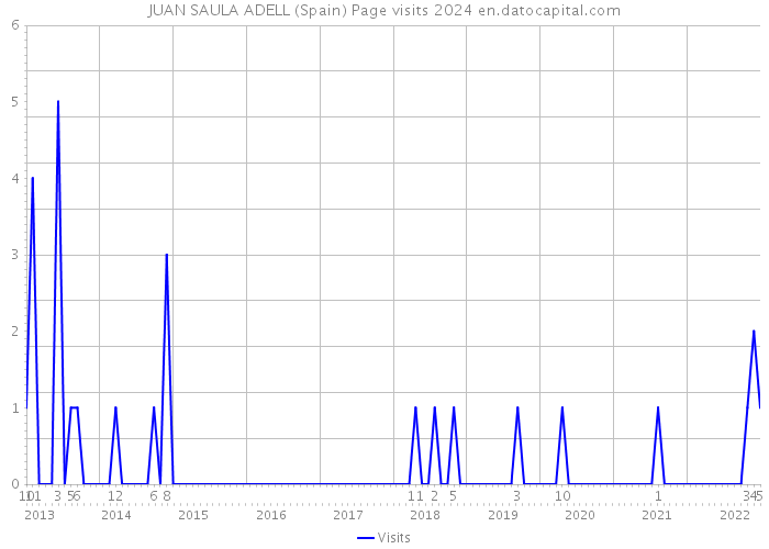 JUAN SAULA ADELL (Spain) Page visits 2024 
