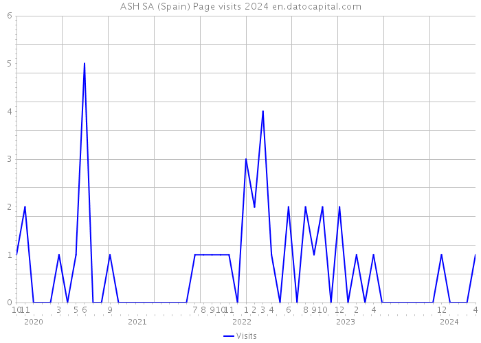 ASH SA (Spain) Page visits 2024 
