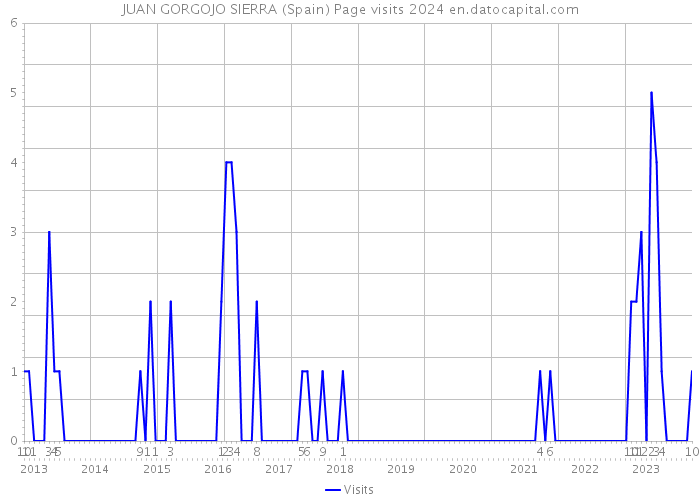 JUAN GORGOJO SIERRA (Spain) Page visits 2024 