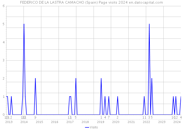 FEDERICO DE LA LASTRA CAMACHO (Spain) Page visits 2024 
