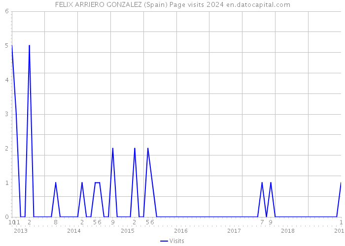 FELIX ARRIERO GONZALEZ (Spain) Page visits 2024 