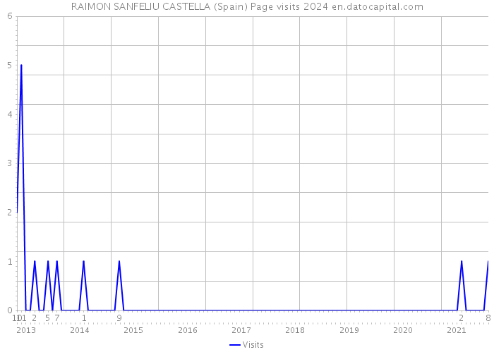 RAIMON SANFELIU CASTELLA (Spain) Page visits 2024 