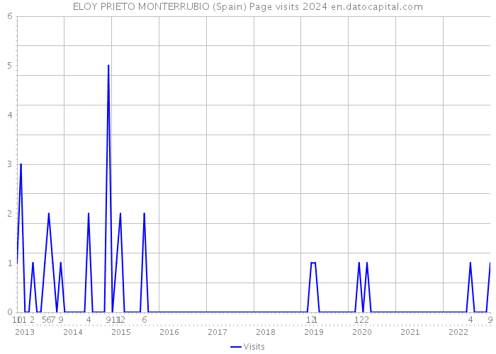 ELOY PRIETO MONTERRUBIO (Spain) Page visits 2024 