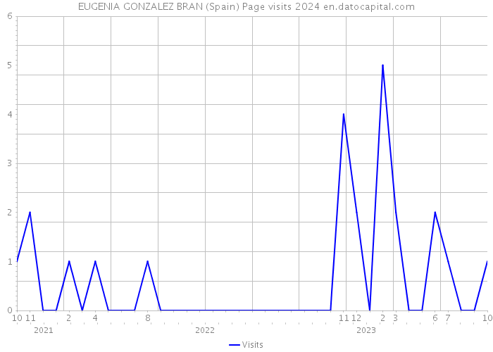 EUGENIA GONZALEZ BRAN (Spain) Page visits 2024 