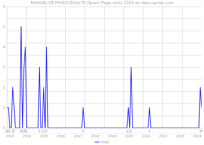 MANUEL DE PRADO EULATE (Spain) Page visits 2024 