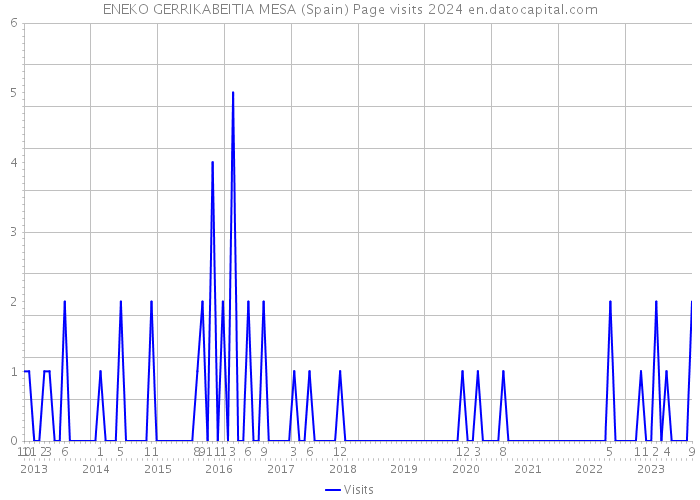 ENEKO GERRIKABEITIA MESA (Spain) Page visits 2024 