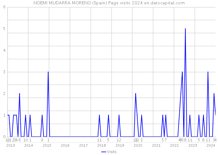 NOEMI MUDARRA MORENO (Spain) Page visits 2024 