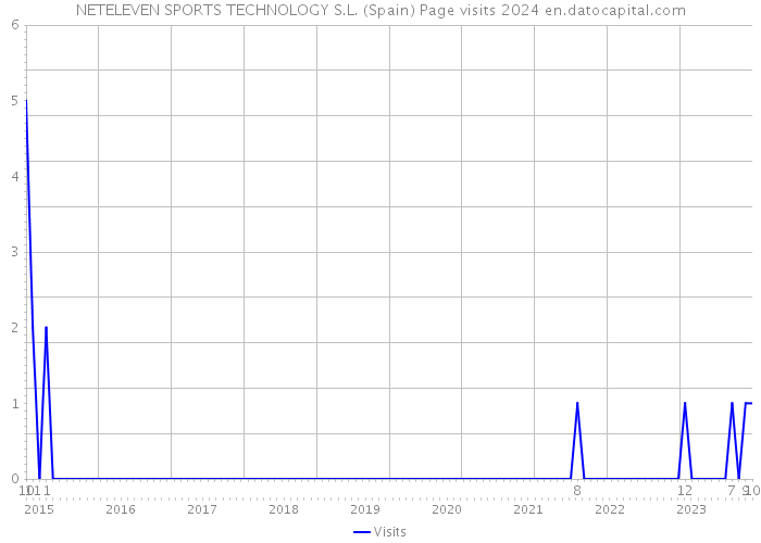 NETELEVEN SPORTS TECHNOLOGY S.L. (Spain) Page visits 2024 