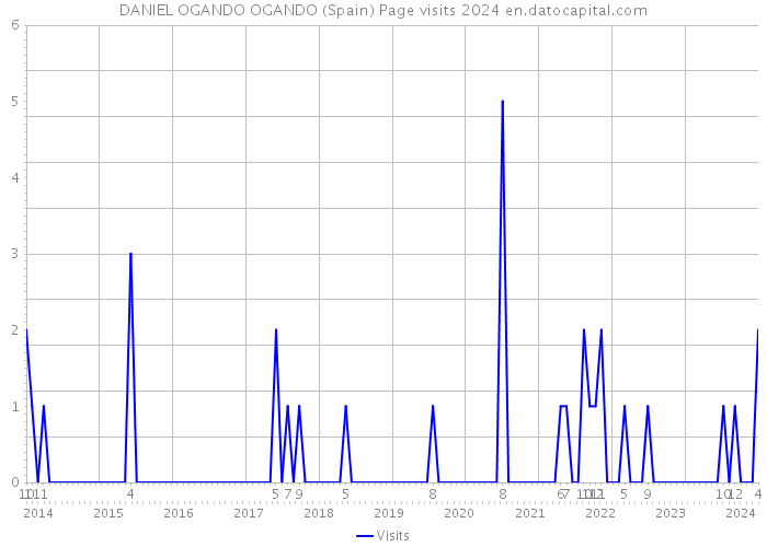 DANIEL OGANDO OGANDO (Spain) Page visits 2024 