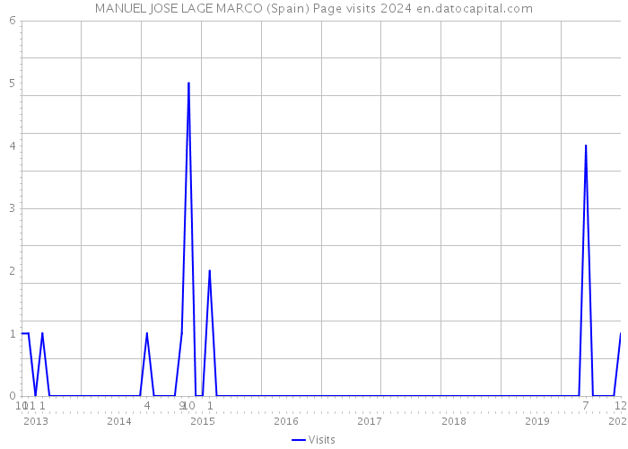 MANUEL JOSE LAGE MARCO (Spain) Page visits 2024 