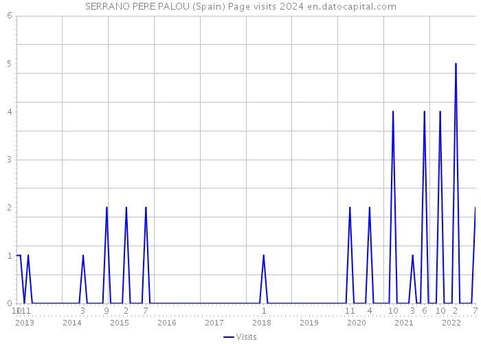 SERRANO PERE PALOU (Spain) Page visits 2024 
