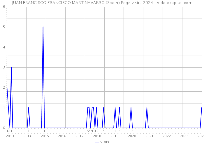 JUAN FRANCISCO FRANCISCO MARTINAVARRO (Spain) Page visits 2024 