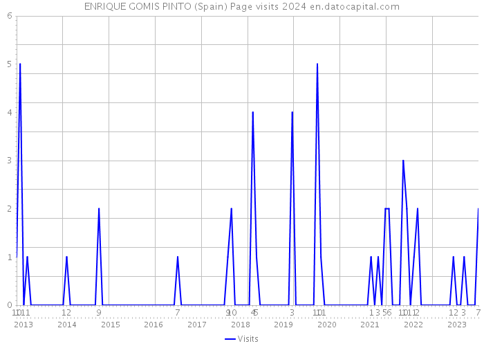 ENRIQUE GOMIS PINTO (Spain) Page visits 2024 