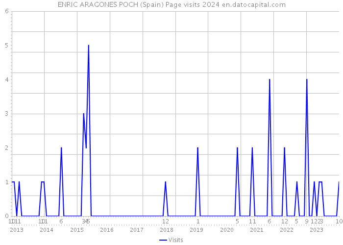 ENRIC ARAGONES POCH (Spain) Page visits 2024 