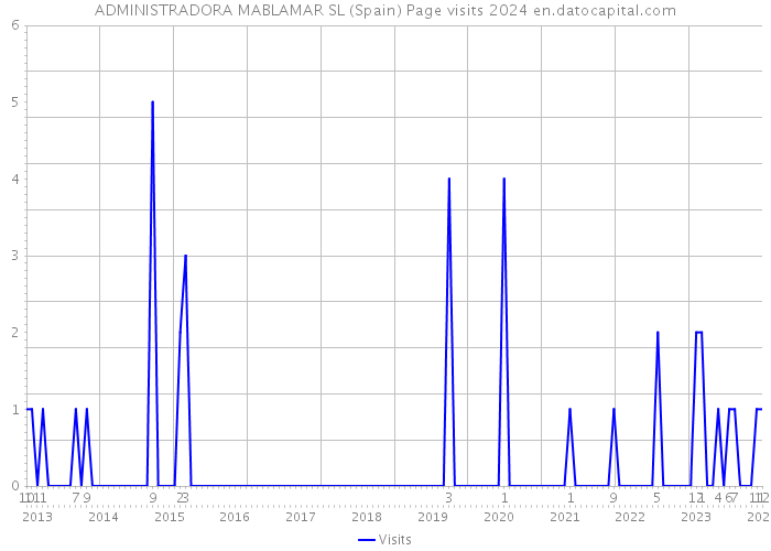 ADMINISTRADORA MABLAMAR SL (Spain) Page visits 2024 