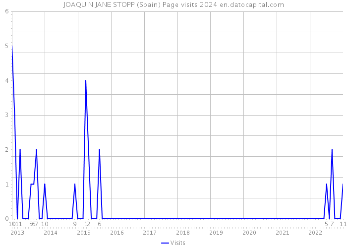 JOAQUIN JANE STOPP (Spain) Page visits 2024 