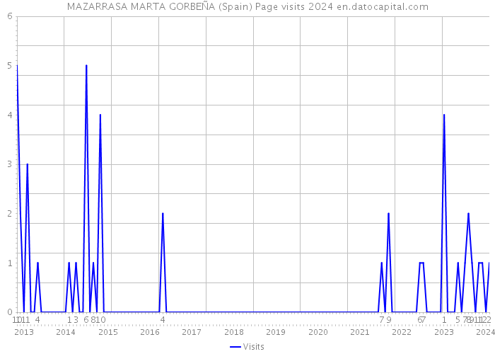 MAZARRASA MARTA GORBEÑA (Spain) Page visits 2024 
