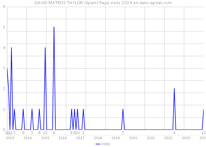 DAVID MATEOS TAYLOR (Spain) Page visits 2024 