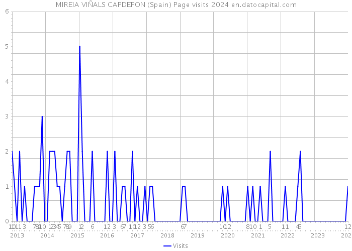 MIREIA VIÑALS CAPDEPON (Spain) Page visits 2024 