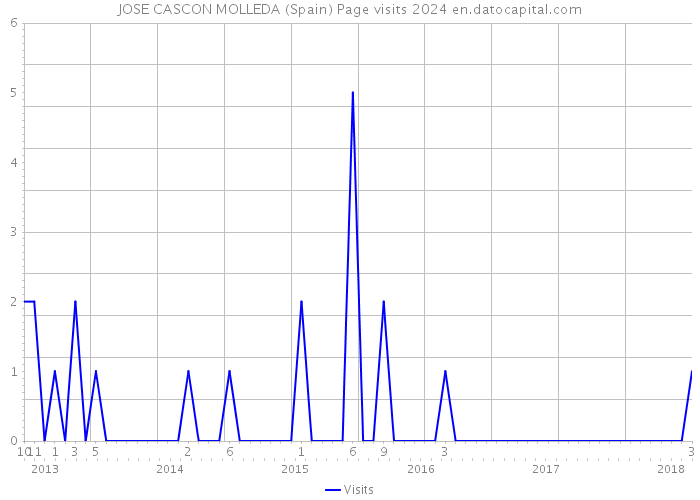 JOSE CASCON MOLLEDA (Spain) Page visits 2024 
