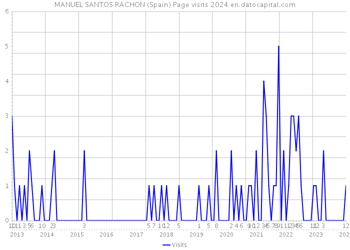 MANUEL SANTOS RACHON (Spain) Page visits 2024 