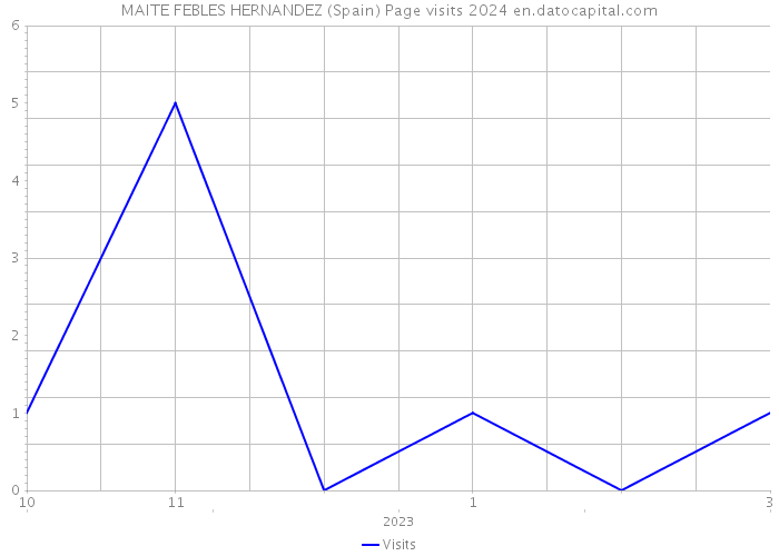 MAITE FEBLES HERNANDEZ (Spain) Page visits 2024 