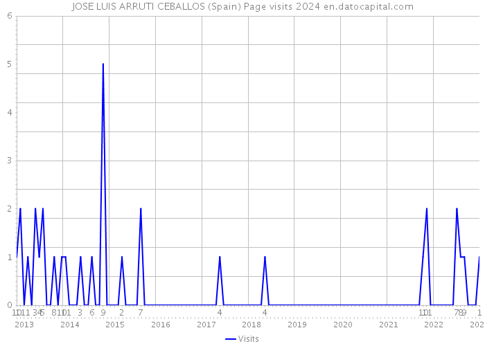 JOSE LUIS ARRUTI CEBALLOS (Spain) Page visits 2024 