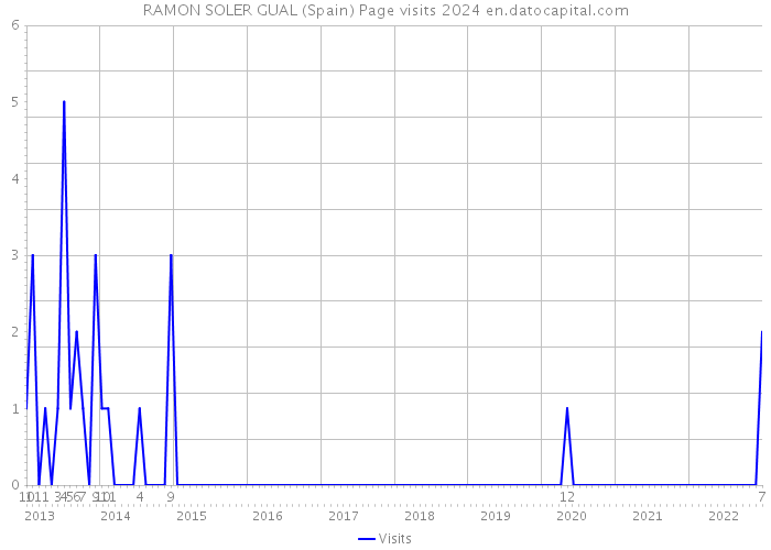 RAMON SOLER GUAL (Spain) Page visits 2024 