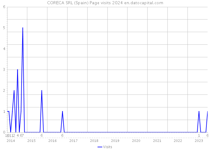 CORECA SRL (Spain) Page visits 2024 