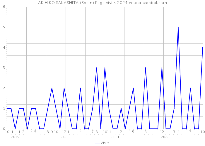 AKIHIKO SAKASHITA (Spain) Page visits 2024 