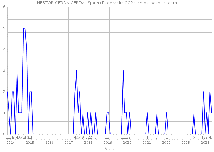 NESTOR CERDA CERDA (Spain) Page visits 2024 