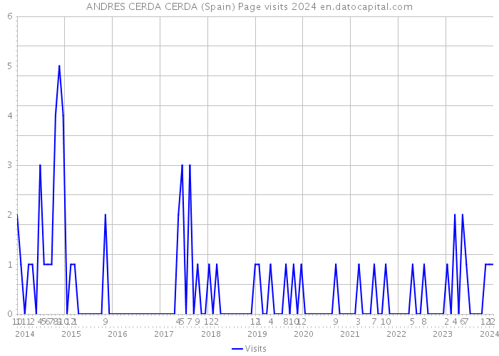 ANDRES CERDA CERDA (Spain) Page visits 2024 
