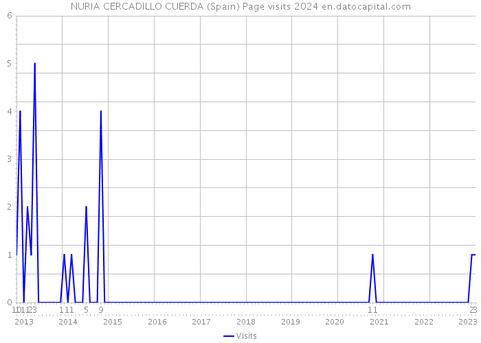 NURIA CERCADILLO CUERDA (Spain) Page visits 2024 
