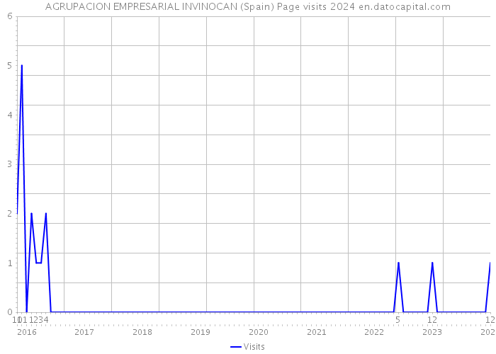AGRUPACION EMPRESARIAL INVINOCAN (Spain) Page visits 2024 