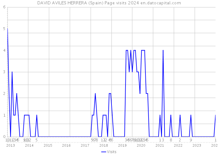 DAVID AVILES HERRERA (Spain) Page visits 2024 
