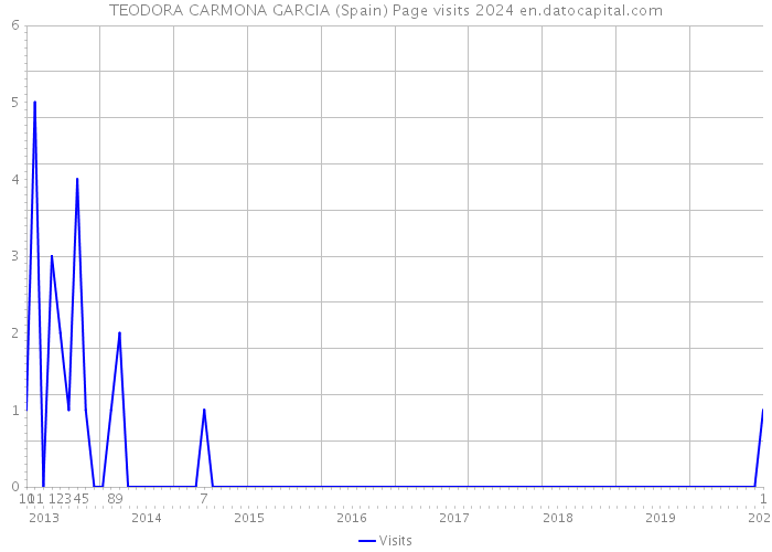 TEODORA CARMONA GARCIA (Spain) Page visits 2024 