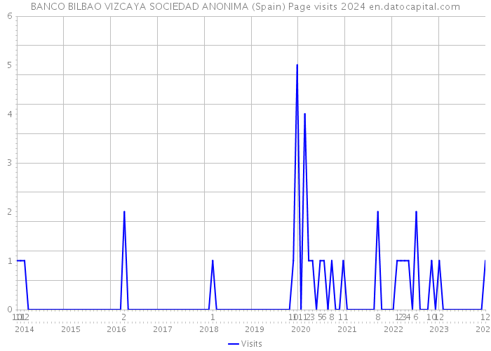 BANCO BILBAO VIZCAYA SOCIEDAD ANONIMA (Spain) Page visits 2024 