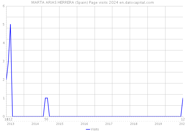 MARTA ARIAS HERRERA (Spain) Page visits 2024 