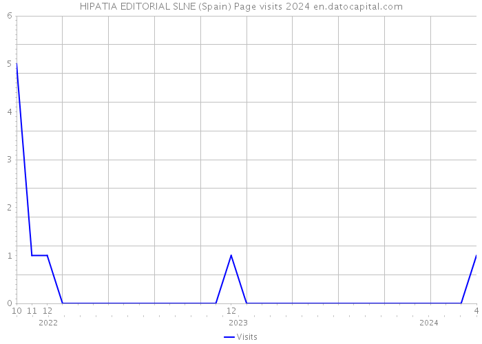 HIPATIA EDITORIAL SLNE (Spain) Page visits 2024 