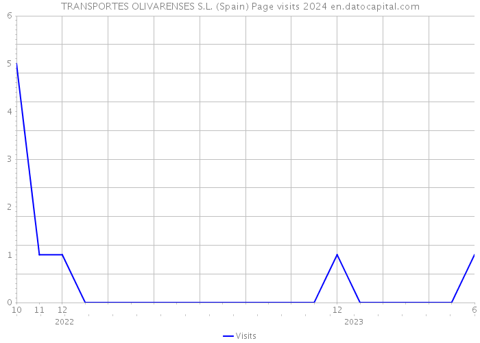 TRANSPORTES OLIVARENSES S.L. (Spain) Page visits 2024 