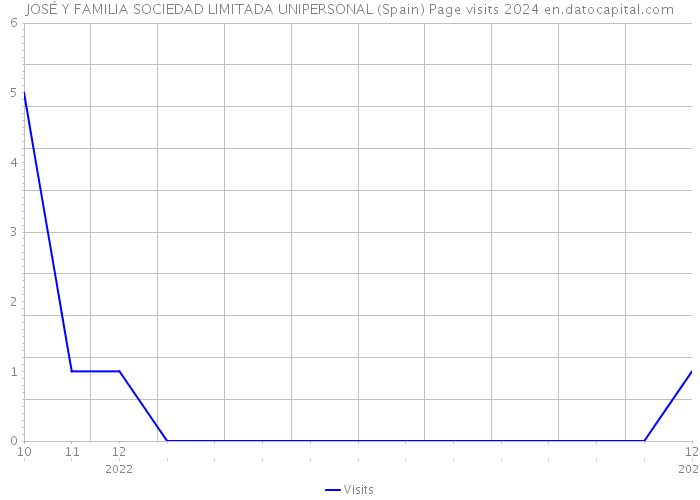 JOSÉ Y FAMILIA SOCIEDAD LIMITADA UNIPERSONAL (Spain) Page visits 2024 