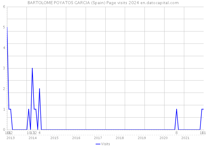 BARTOLOME POYATOS GARCIA (Spain) Page visits 2024 