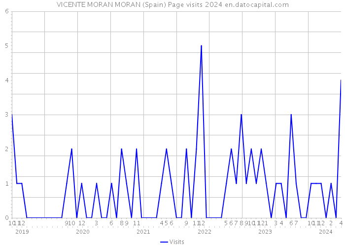 VICENTE MORAN MORAN (Spain) Page visits 2024 