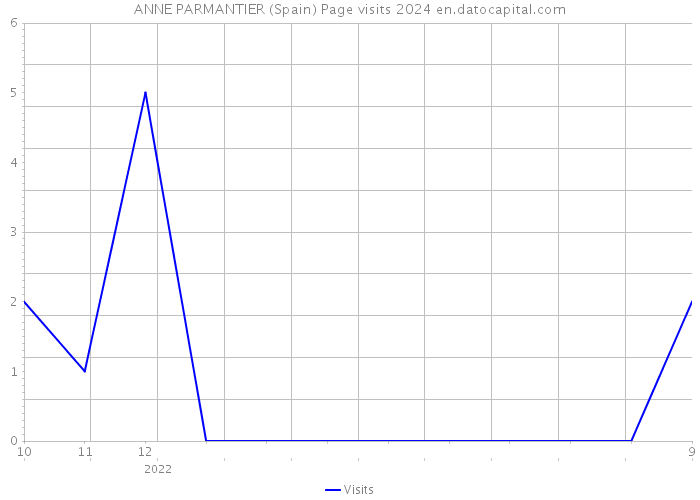 ANNE PARMANTIER (Spain) Page visits 2024 