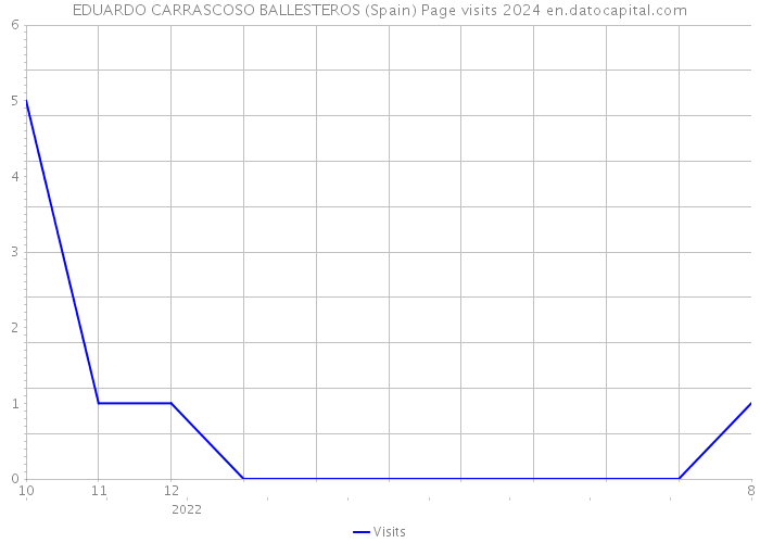 EDUARDO CARRASCOSO BALLESTEROS (Spain) Page visits 2024 